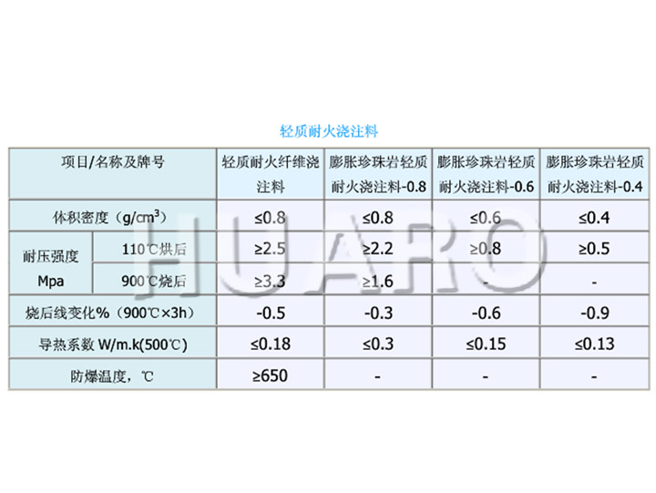 輕質耐火(huǒ)澆注料