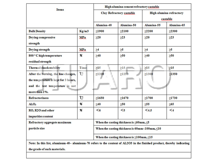 High Temperature Cement Refractory Castable