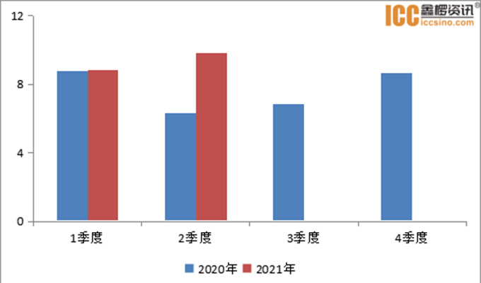 2021年上半年中(zhōng)國石墨電(diàn)極出口同比增長23.6%